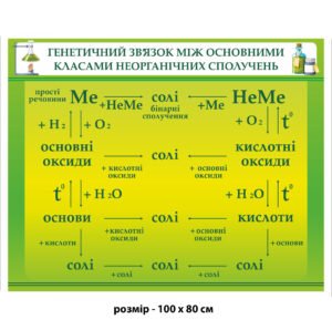 Стенд з хіміії «Генетичний зв’язок»