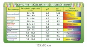 Стенд «Кислотно-основні індикатори»