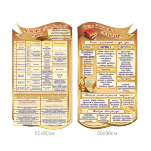 Історико-літературні епохи та роди і жанри літератури