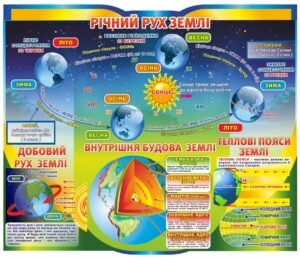 Стенд “Річний рух землі”