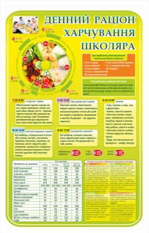 Стенд “Денний раціон харчування школяра”