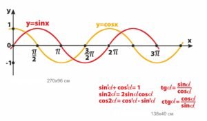 Графіки функцій в кабінет математики