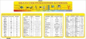 Комплект стендів для оформлення кабінету фізики