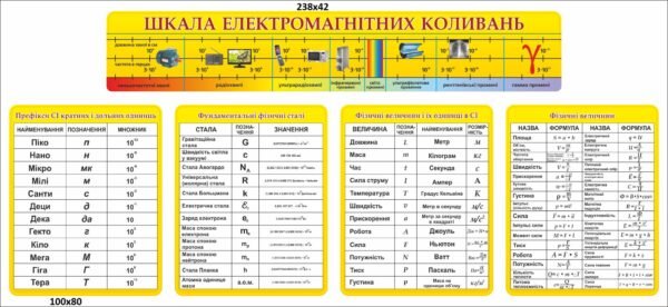 Комплект стендів для оформлення кабінету фізики