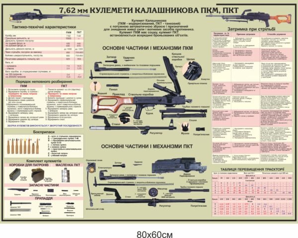 Стенд “Кулемет Калашнікова, ПКМ, ПКТ”