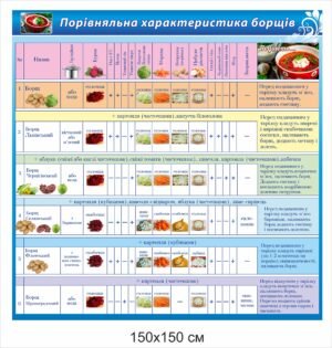 Стенд “Порівняльні характеристики борщів”