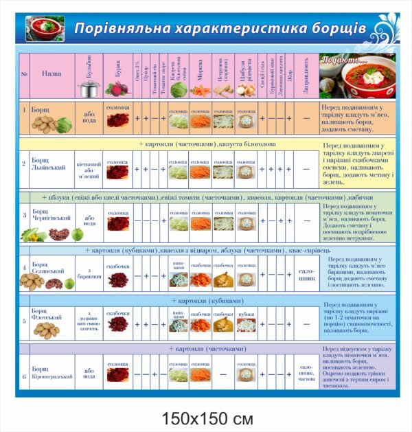Стенд “Порівняльні характеристики борщів”