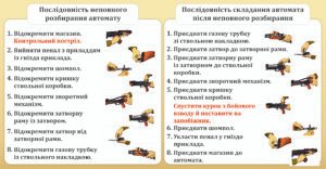 Стенд “Послідовність неповного розкладання та складання автомату”