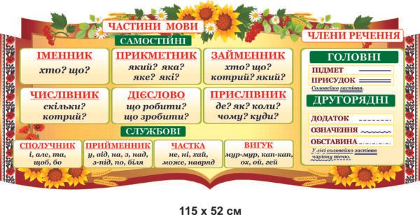 Стенд “Частини мови та члени речення”