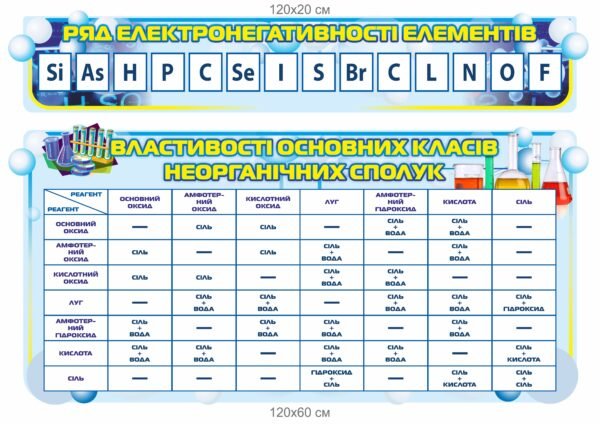 Стенд “Ряд електронегативності та властивості основних класів неорганічних сполук”