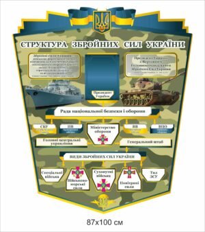 Структура Збройних сил України