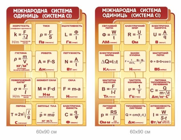 Стенди з фізики “Міжнарожна система одиниць (система СІ)”