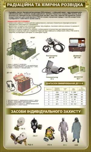 Стенд “РХБ – радіохімічна та бактеріальна розвідка, індивідуальні захисні засоби”