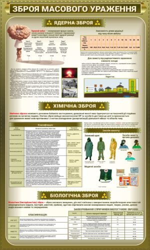 Стенд “Ядерна, хімічна, біологічна зброя масового ураження”