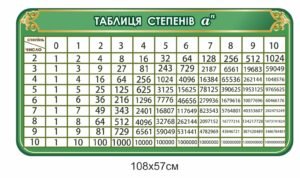 Стенд з математики “Таблиця степенів”
