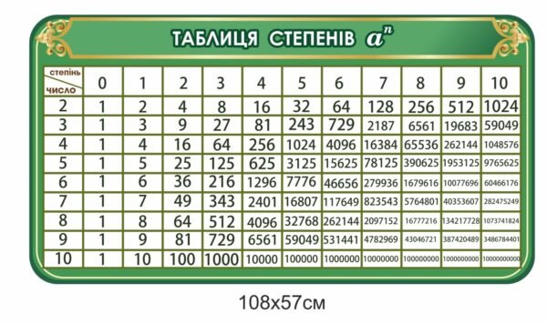 Стенд з математики “Таблиця степенів”