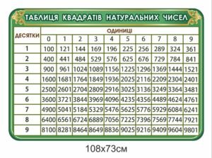 Стенд для математики “Таблиця квадратів натуральних чисел”