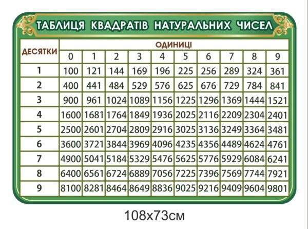 Стенд для математики “Таблиця квадратів натуральних чисел”