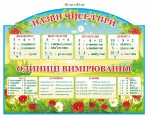 Стенд для оформлення кабінету НУШ “Одиниці вимірювання”