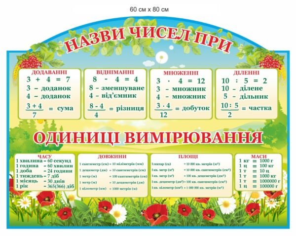 Стенд для оформлення кабінету НУШ “Одиниці вимірювання”
