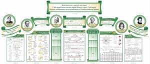 Стенд для кабінету математики “Планіметрія, тригонометрія, алгебра, стереометрія”