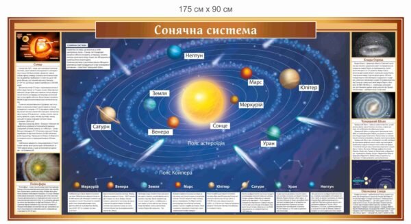 Стенд “Сонячна сиситема” для кабінету фізики та астрономії