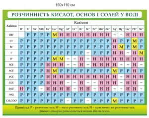 Стенд “Хімічні розчини у воді”