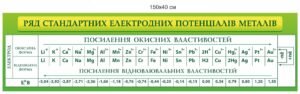 Стенд “Ряд стандартних електродних потенціалів металів”