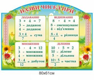 Стенд “Назви чисел при додаванні, відніманні, множенні, діленні”
