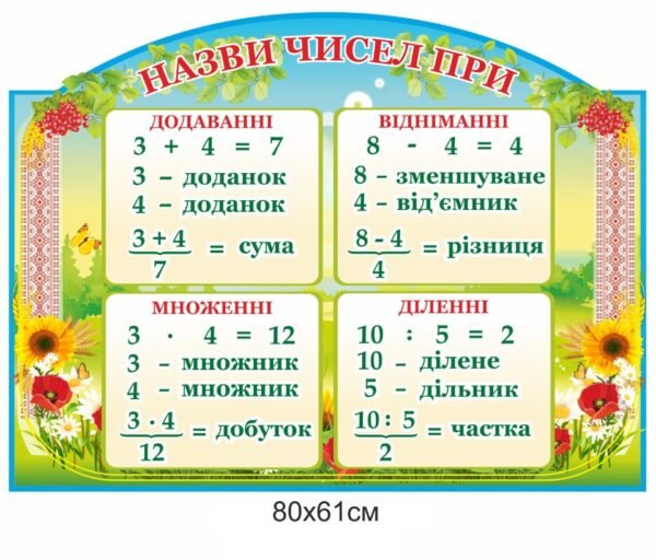 Стенд “Назви чисел при додаванні, відніманні, множенні, діленні”