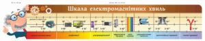 Стенд у кабінет фізики “Частотний діапазон електромагнітних хвиль”