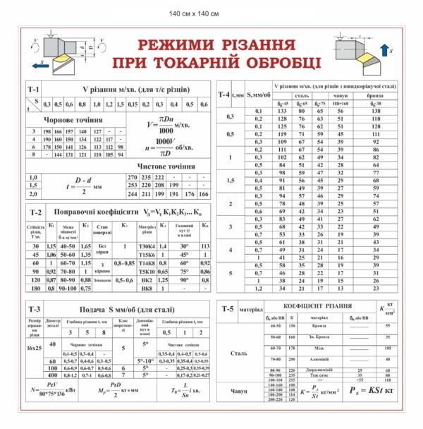 Стенд “Режими різання при токарній обробці”