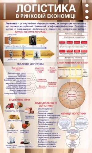 Комплект стендів з логістики