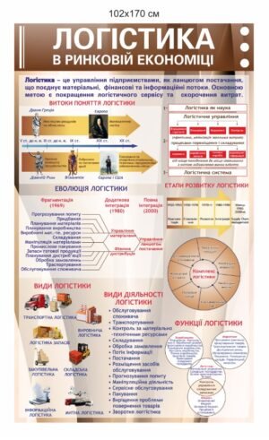 Стенд “Логістика в ринковій економіці”