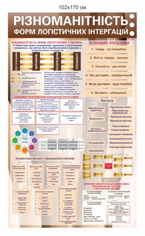 Стенд “Різноманітність форм логістичних операцій”