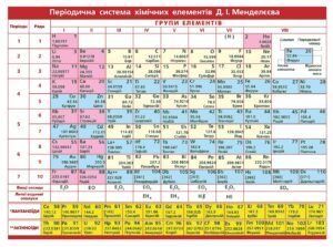 Стенд “Періодична система хімічних елементів”