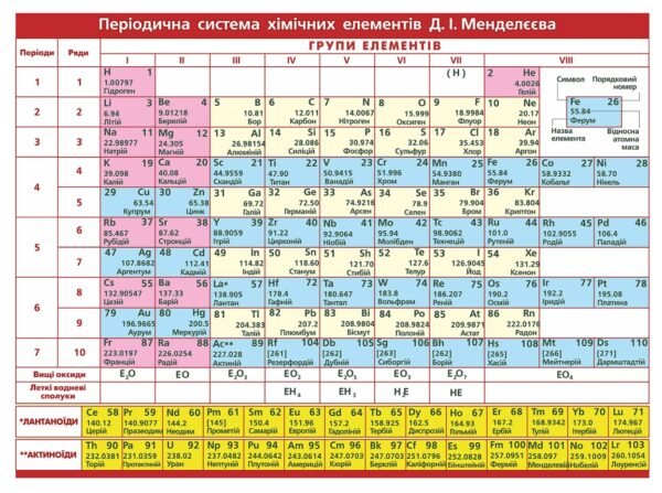 Стенд “Періодична система хімічних елементів”