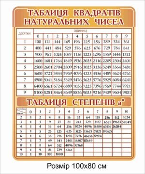 Стенд “Таблиця степенів та квадратів натуральних чисел”