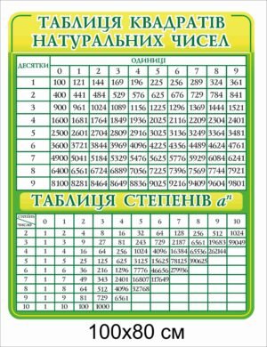 Стенд з таблицею квадратів натуральних чисел