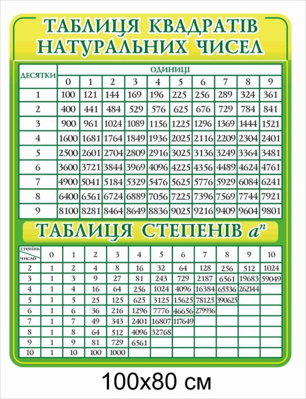 Стенд з таблицею квадратів натуральних чисел