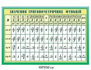 Стенд “Значення тригонометричних функцій”