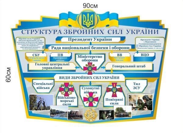 Стенд “Структура Збройних сил України”