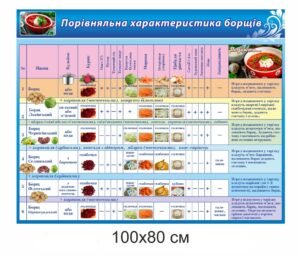 Порівняльна характеристика борщів – стенд