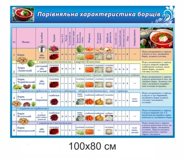 Порівняльна характеристика борщів – стенд