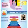 Стенд “Потреби людини. Піраміда Маслоу”