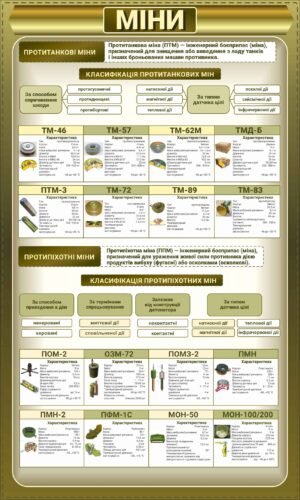 Плакат “Міни” для військових