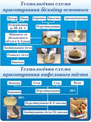 Стенд “Схема приготування бісквіту основного”