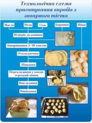 Стенд “Приготування виробів з заварного тіста”