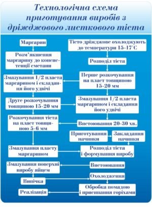 Стенд “Приготування виробів з дріжджового листкового тіста”