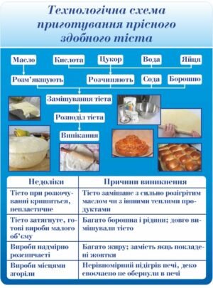 Стенд “Схема приготування прісного здобного тіста”